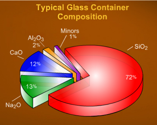 glass container composition