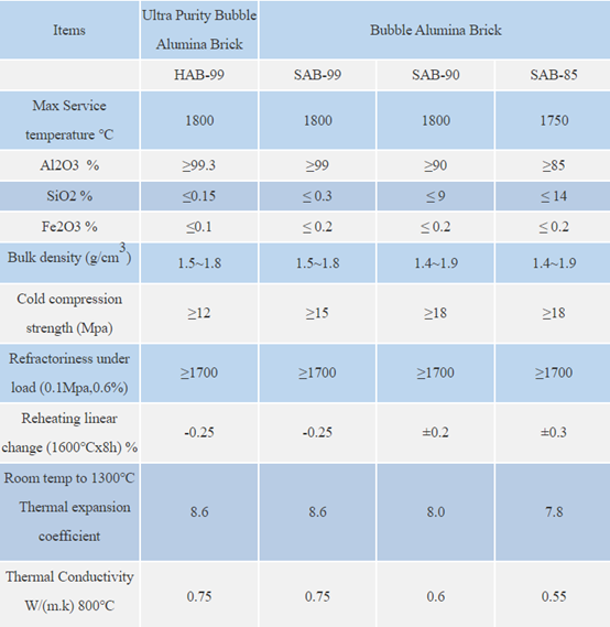 alumina bubble brick technical specification