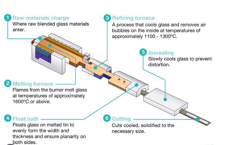 flow chart of flat glass production 